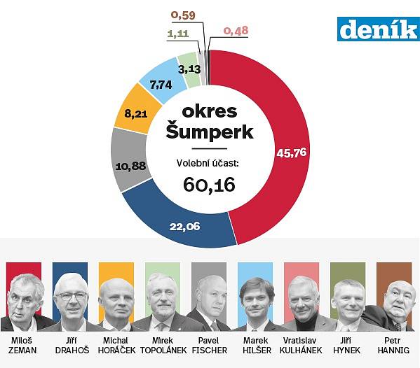 1. kolo prezidentských voleb na Šumpersku