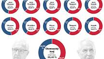 Olomoucký kraj, regiony a města - výsledek 2. kola prezidentských voleb