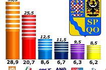 Volební průzkum SANEP v Olomouckém kraji 4.-9. října 2013