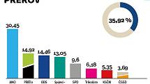 Město Přerov. Výsledky krajských voleb 2020