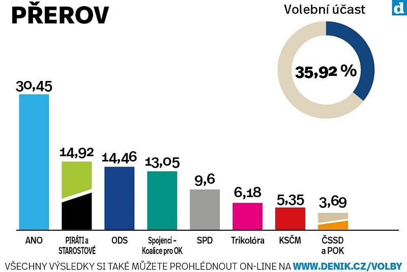 Město Přerov. Výsledky krajských voleb 2020