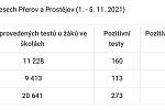 Plošné testování ve školách v okresech Přerov a Prostějov, 1. kolo. (1.-5. listopadu 2021)