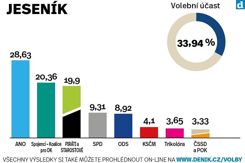 Město Jeseník. Výsledky krajských voleb 2020