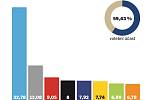 Výsledky parlamentních voleb 2017 na Šumpersku 