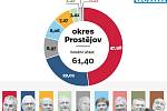 1. kolo prezidentských voleb na Prostějovsku