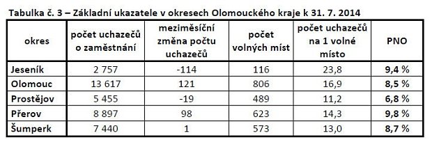Nezaměstnanost v Olomouckém kraji - červenec 2014