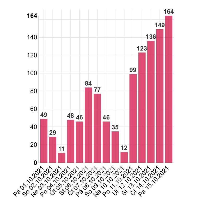 Denní přehled nově potvrzených případů Covid-19 v Olomouckém kraji k 15.10.2021