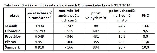 Nezaměstnanost v Olomouckém kraji - březen 2014