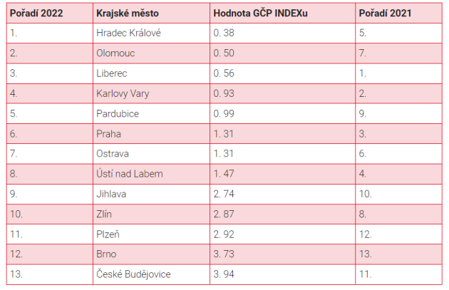 GČP INDEX krajských měst v roce 2022