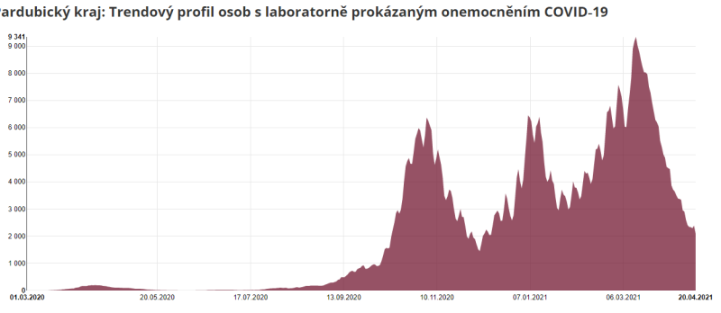 Vývoj epidemie v Pardubickém kraji