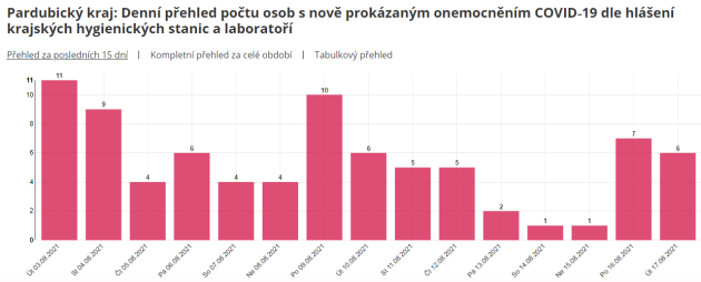 Pardubický kraj: Denní přehled počtu osob s nově prokázaným onemocněním COVID‑19