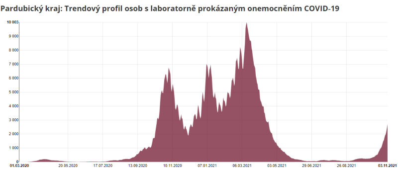 Dlouhodobý vývoj epidemiologické situace v Pardubickém kraji