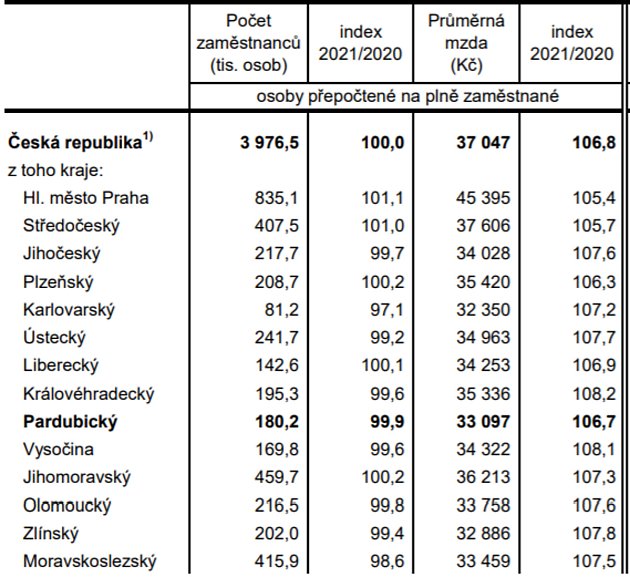 Průměrný evidenční počet zaměstnanců a průměrné hrubé měsíční mzdy podle místa pracoviště v ČR a krajích ve 3. čtvrtletí 2021