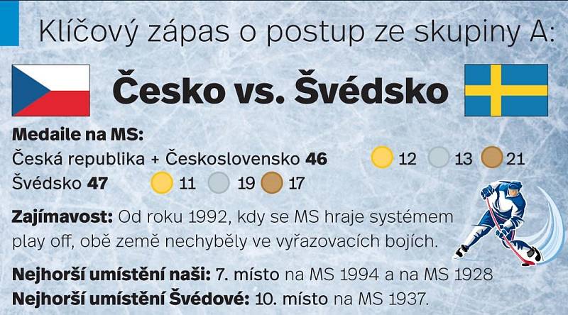 Česko vs. Švédsko