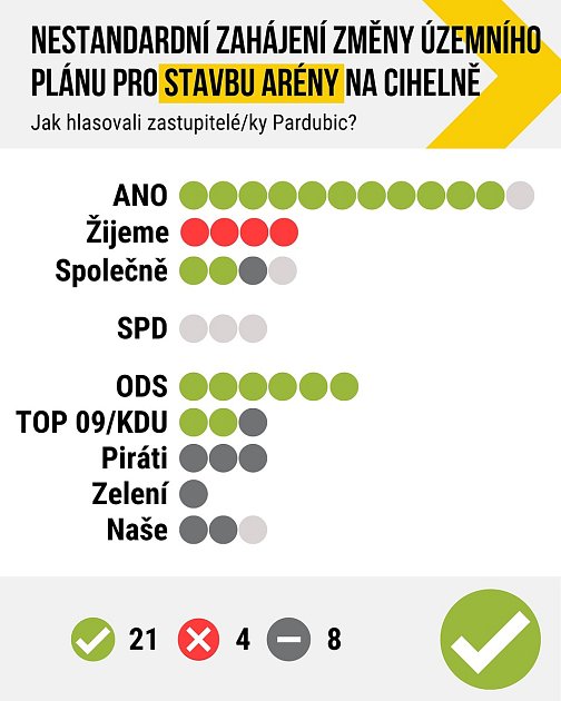 Takto o nestandardním zahájení změny územního plánu na Cihelně hlasovaly jednotlivé strany.