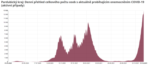 Epidemiologická situace v Pardubickém kraji, 8. 12. 2021