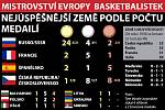 Basketbalové ME podle zisku medailí.