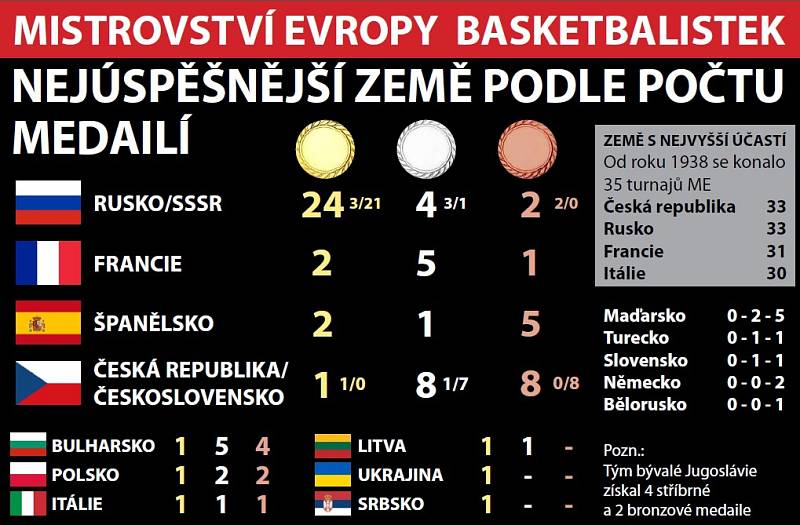 Basketbalové ME podle zisku medailí.