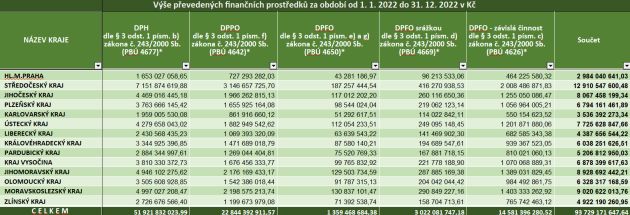Výše převedených finančních prostředků za období od 1. 1. 2022 do 31. 12. 2022 v Kč