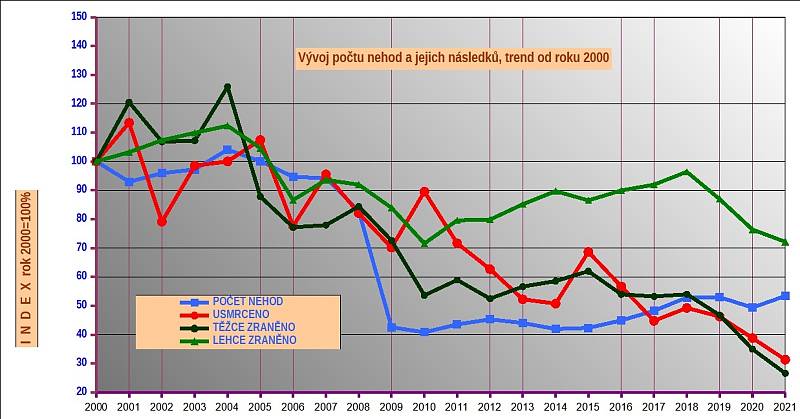 Vývoj počtu nehod a následků v Pardubickém kraji od roku 2000