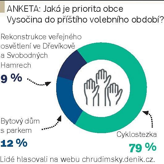 Stav ankety k 15.9.