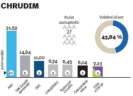 Výsledky voleb v Chrudimi