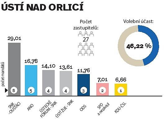 Výsledky voleb v Ústí nad Orlicí