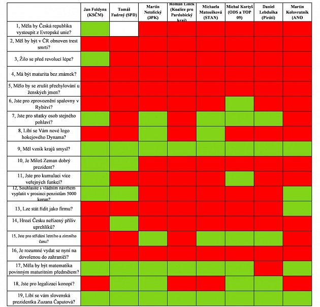 Anketa hejtmanských kandidátů Pardubického kraje