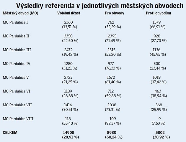 Výsledky referenda v jednotlivých obvodech.