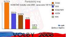 Výsledky voleb v Pardubickém kraji