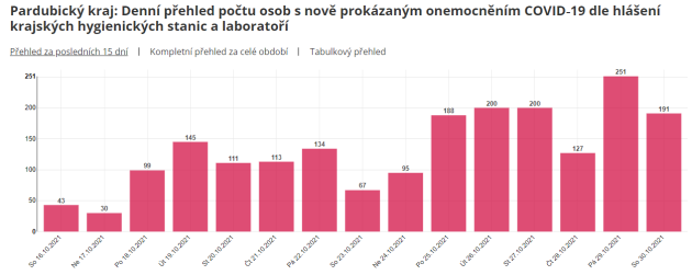 Denní vývoj nově zjištěných nakažených v Pardubickém kraji