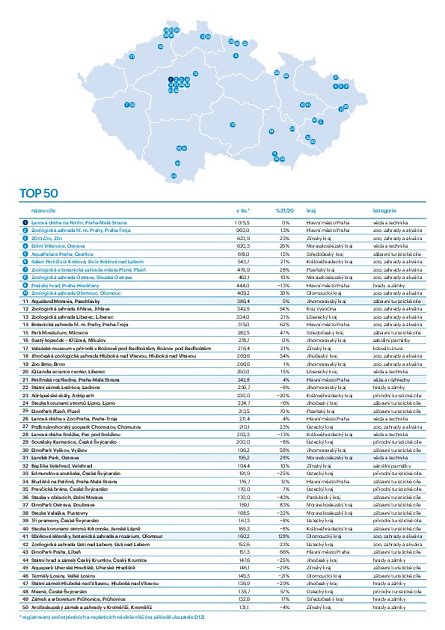TOP 50. Loňská návštěvnost turistických cílů podle agentury Czechturism