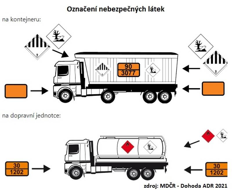 Pro jednoznačnou identifikaci nebezpečné věci je nutné znát UN číslo, číslo třídy a číslo obalové skupiny, které se musí uvádět na vozidle.