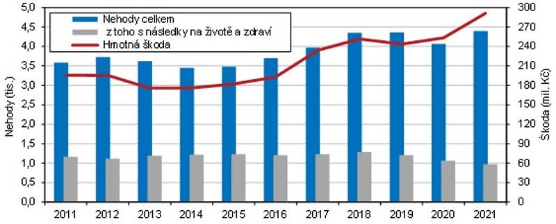 Dopravní nehody a způsobená hmotná škoda při dopravních nehodách v Pardubickém kraji