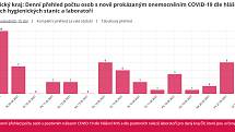 Pardubický kraj: Denní přehled počtu osob s nově prokázaným onemocněním COVID-19 dle hlášení krajských hygienických stanic a laboratoří.