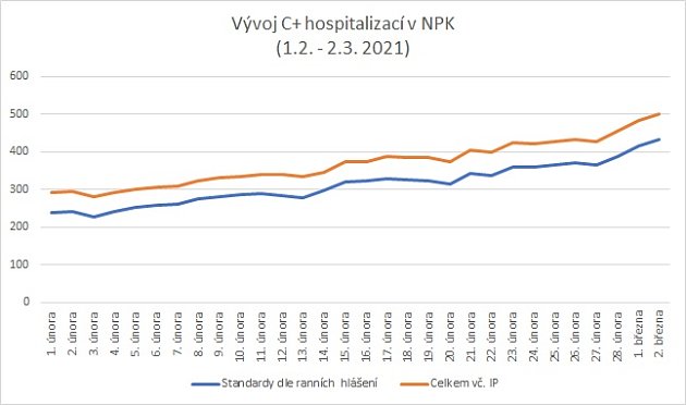 Dramatickou situaci v krajských nemocnicích dokumentuje i graf vývoje covid pozitivních hospitalizací v NPK v době od 1. února do současnosti