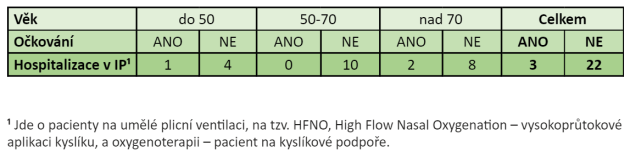 Poměr očkovaných a neočkovaných pacientů v intenzivní péči k 24.11.2021