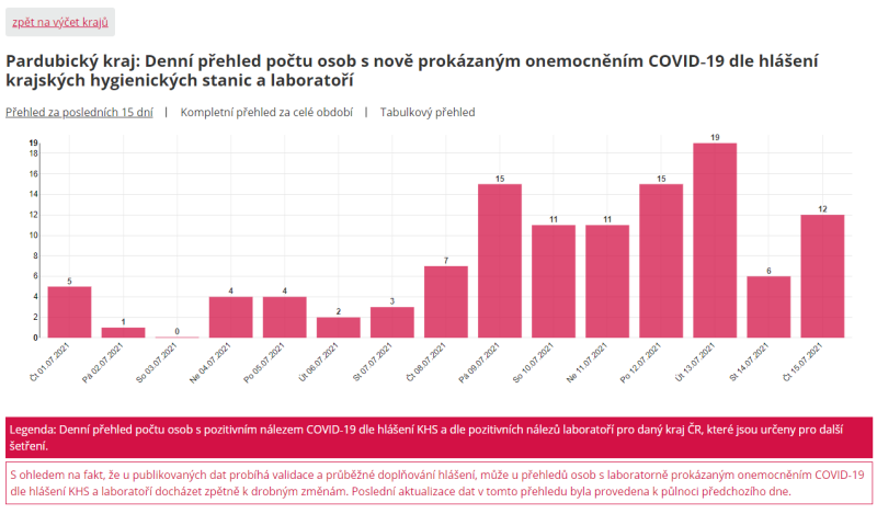 Vývoj počtu nově zjištěných nakažených v posledních deseti dnech v Pardubickém kraji