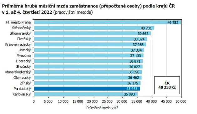 Průměrná hrubá měsíční mzda zaměstnance (přepočtené osoby) podle krajů ČR v 1. až 4. čtvrtletí 2022.