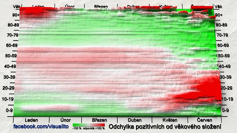 Za poslední týden bylo 63% pozitivně testovaných ve věku 10-35 let. Podíl osob 10-35 let v populaci je 29%