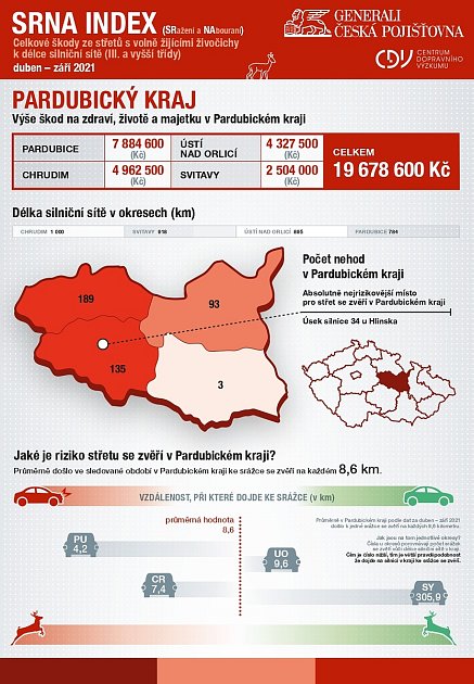 V Pardubickém kraji přibylo srážek se zvěří. Policejní statistiky hlásí výrazný nárůst nehod oproti roku 2019. Mezi dubnem a zářím letošního roku jich řidiči nahlásili přes čtyři sta.