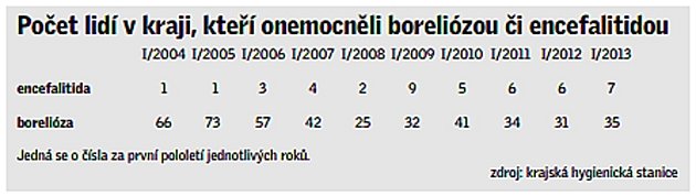 Počet lidí v kraji, kteří onemocněli boreliózou či encefalitidou