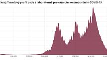 Pardubický kraj: Trendový profil osob s laboratorně prokázaným onemocněním covid-19.