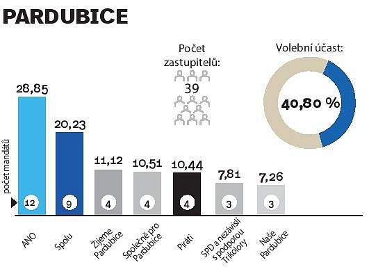 Výsledky voleb v Pardubicích