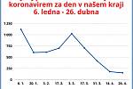 Vývoj epidemie v Pardubickém kraji od ledna