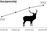Počet zastřelených jelenů sika japonských v daných sezonách