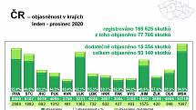 Grafy ukazují kriminalitu z pohledu celé ČR a z pohledu Plzeňského kraje.