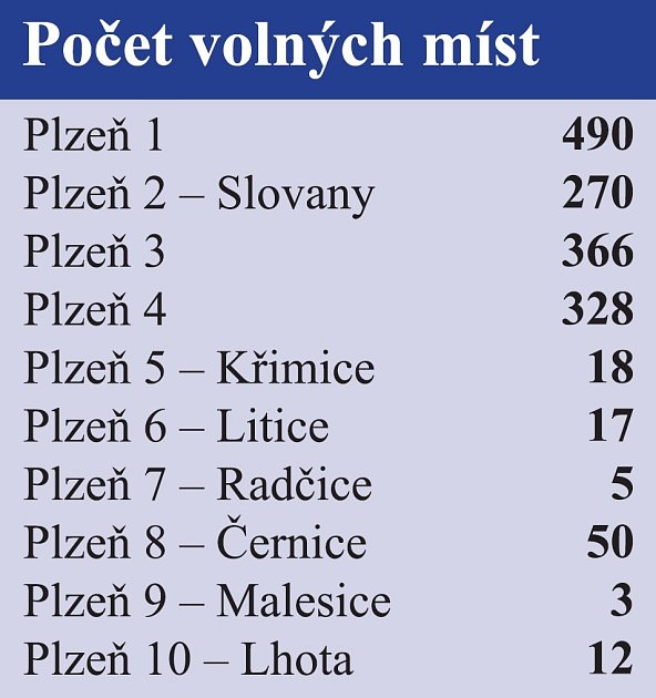 Počet volných míst ve školkách v plzeňských obvodech