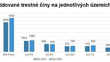 Evidované trestné činy na jednotlivých územích.