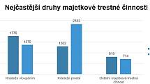 Nejčastější druhy majetkové trestné činnosti.